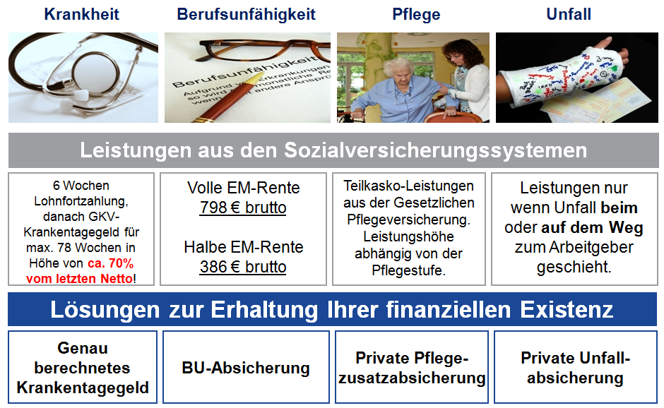 Leistungen aus Sozialverischerungssystemen