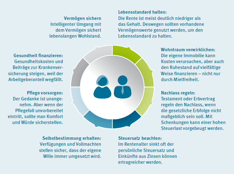 Grafik Ruhestandsplanung